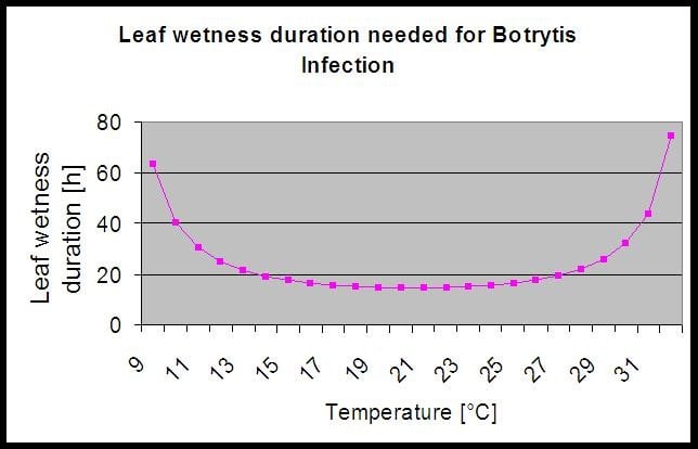 Botrytis_grape-grey-mould için gerekli yaprak-ıslaklık-süresi